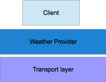 WeatherLib structure