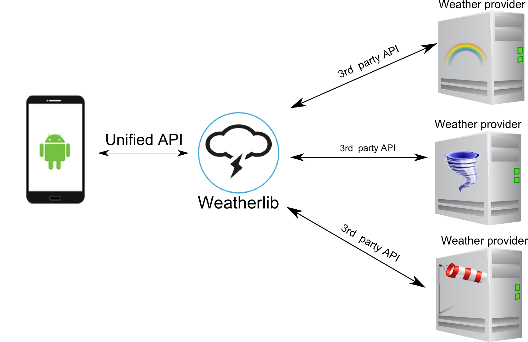 Weatherlib weather aggregator